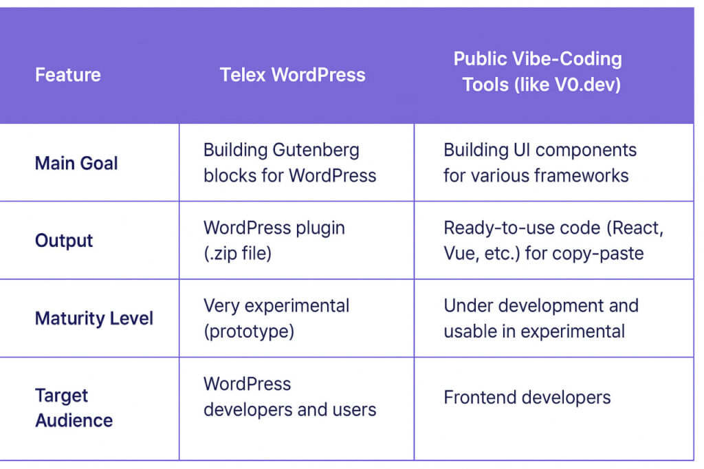 wordpress ai telex