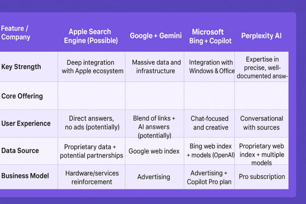 Apple New AI Search Engine