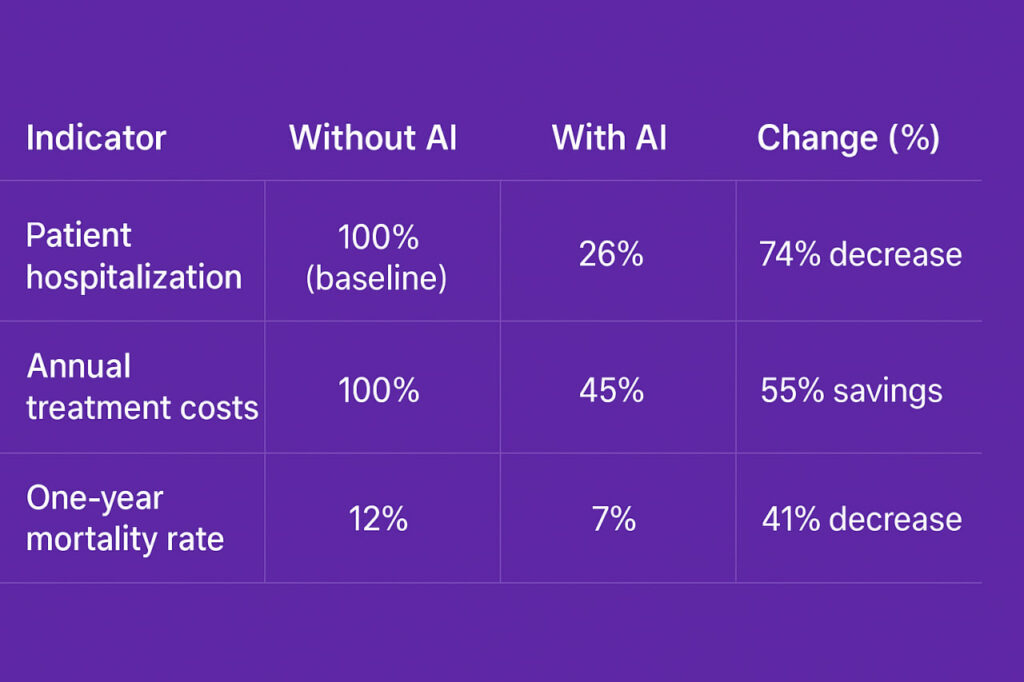AI Heart Failure Program Cuts Hospitalizations by 74%