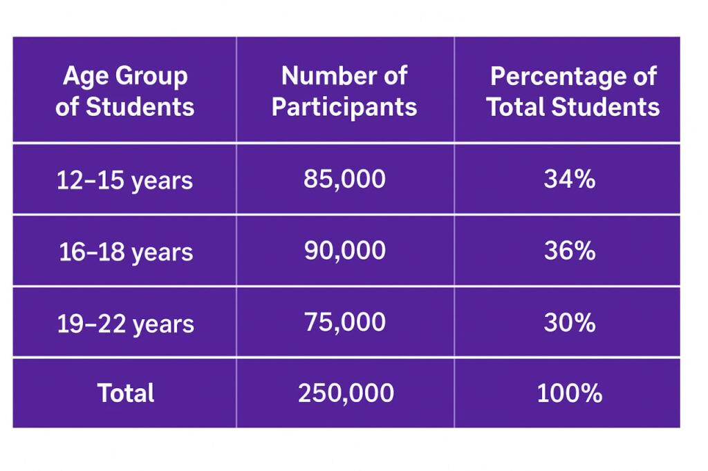 Students on the Path to AI Skills