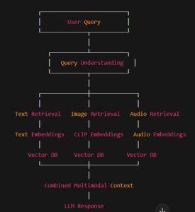 Multimodal RAG App: Building a Knowledge-Enhanced AI With Text + Image + Audio Retrieval
