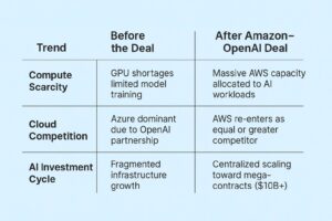 Amazon & OpenAI Strike $38 B Cloud AI Dea